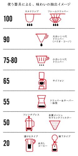 器具による味わいの抽出イメージ