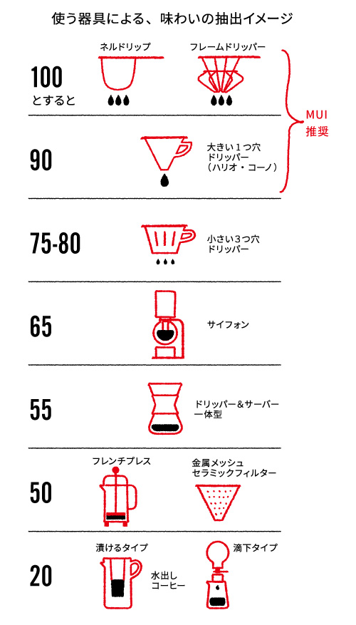 器具による味わいの抽出イメージ